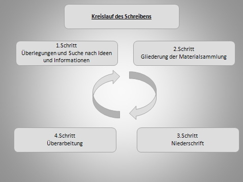 Kreislauf des Schreibens Kreislauf des Schreibens