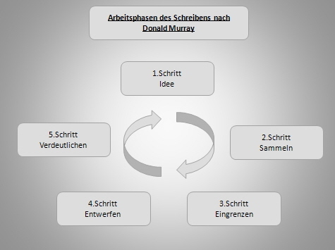 Arbeitsphasen des Schreibens nach Murray Arbeitsphasen des Schreibens nach Murray